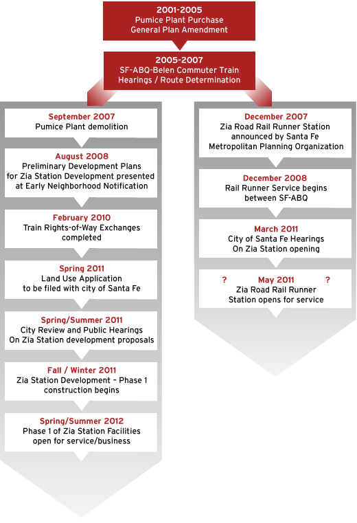 Timeline and milestones